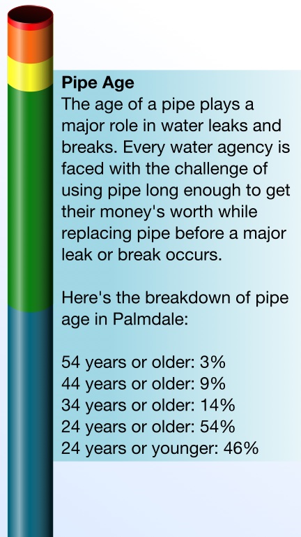 average age of water infrastructure